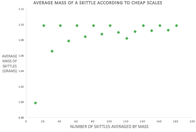 Finding the Average Mass of a Skittle (Using Cheap Kitchen Scales)